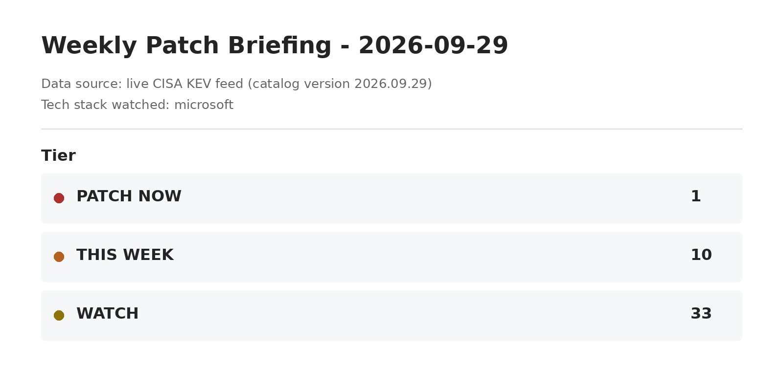 PatchTeam report dated September 29, 2026, watching Microsoft: 1 Patch Now, 10 This Week, and 33 Watch.